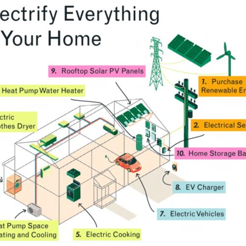 Electrified Home