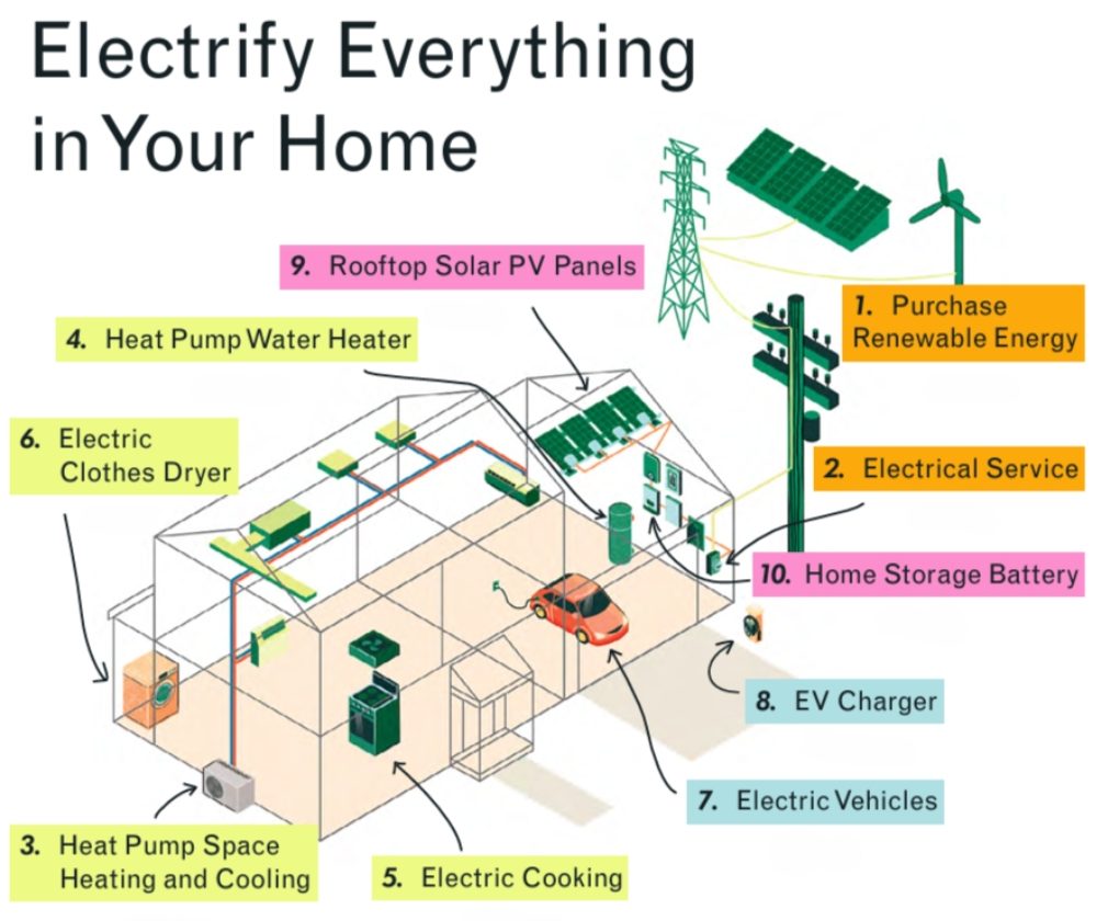 Electrified Home 